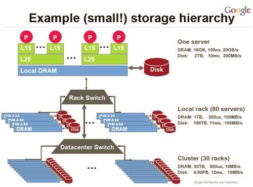 Google storage hierarchy